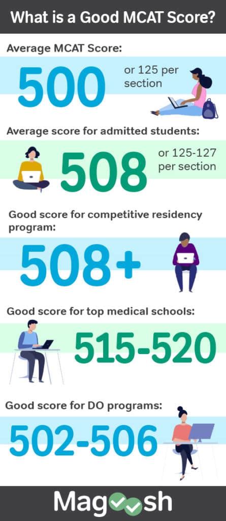 what is a good mcat score